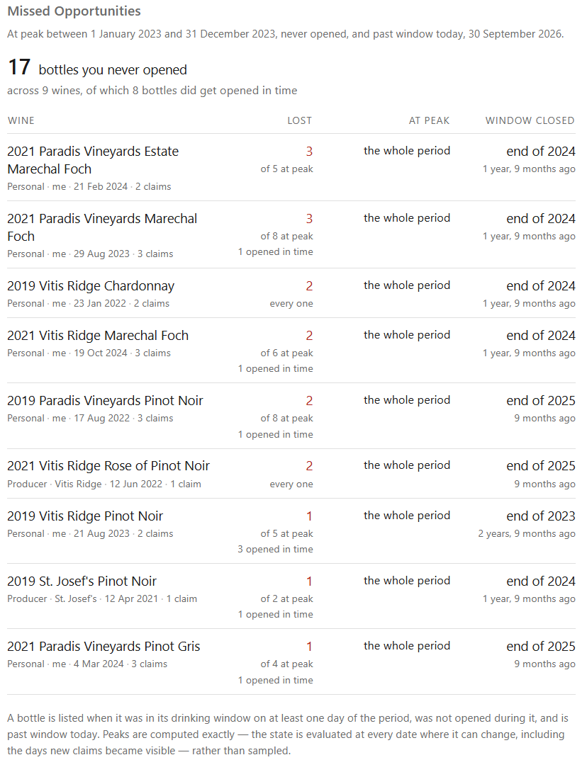 Missed Opportunities for 2023: 17 bottles across 9 wines, of which 8 did get opened in time