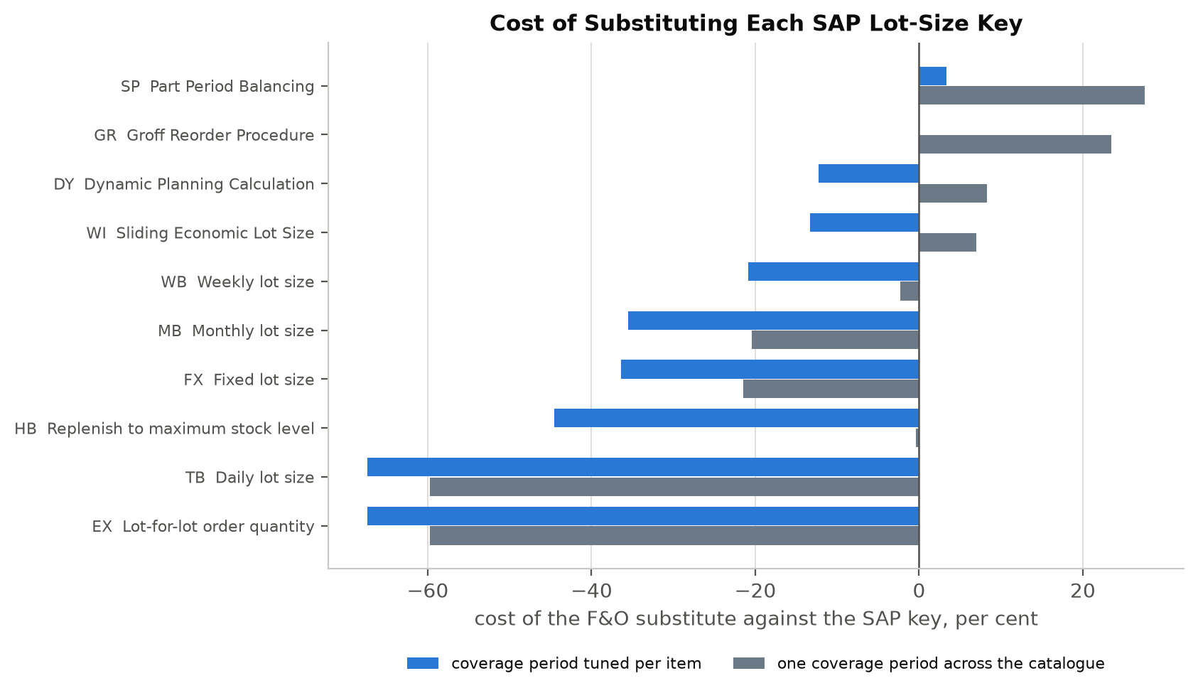 Horizontal bar chart of the cost of substituting each SAP lot-size key in F&O, comparing a per-item tuned coverage period against one catalogue-wide setting