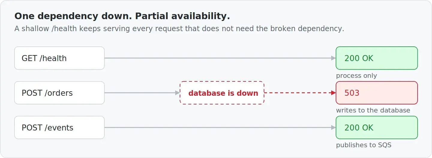 One dependency down. Partial availability.