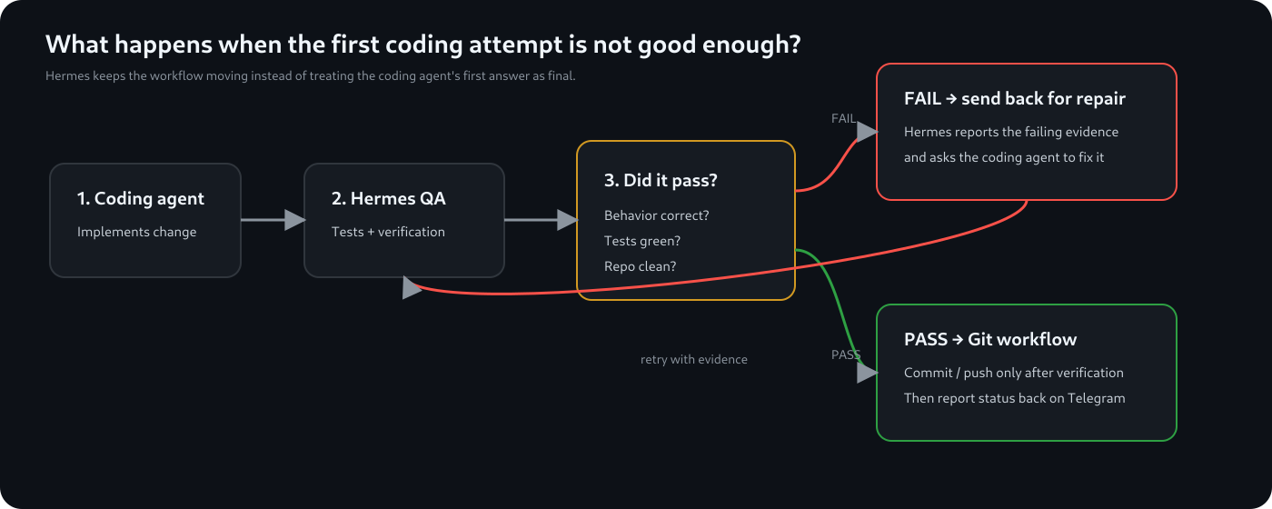 Hermes failure and retry flow
