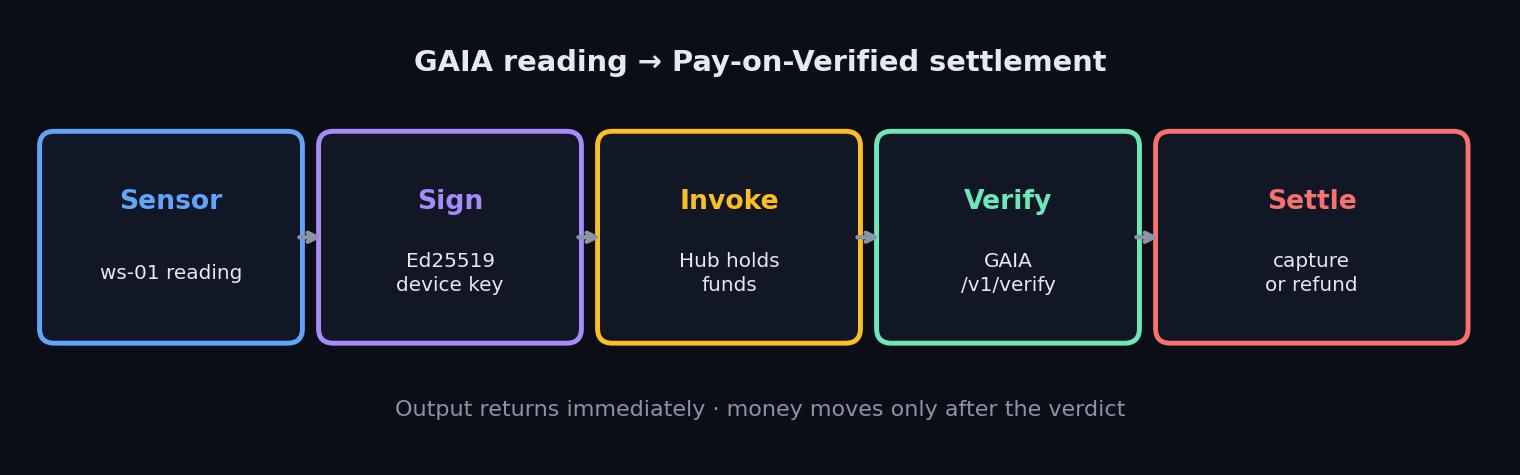 Settle flow — honest → pay, lie → refund