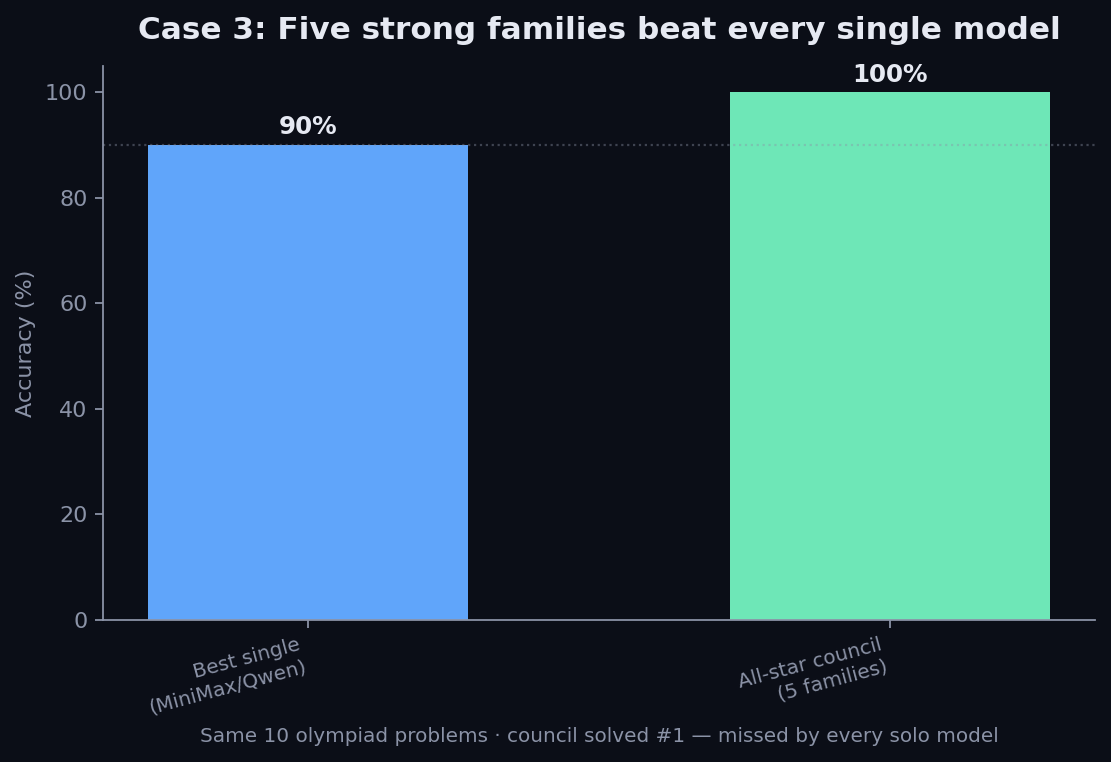Five strong families vs best solo — 100% vs 90%
