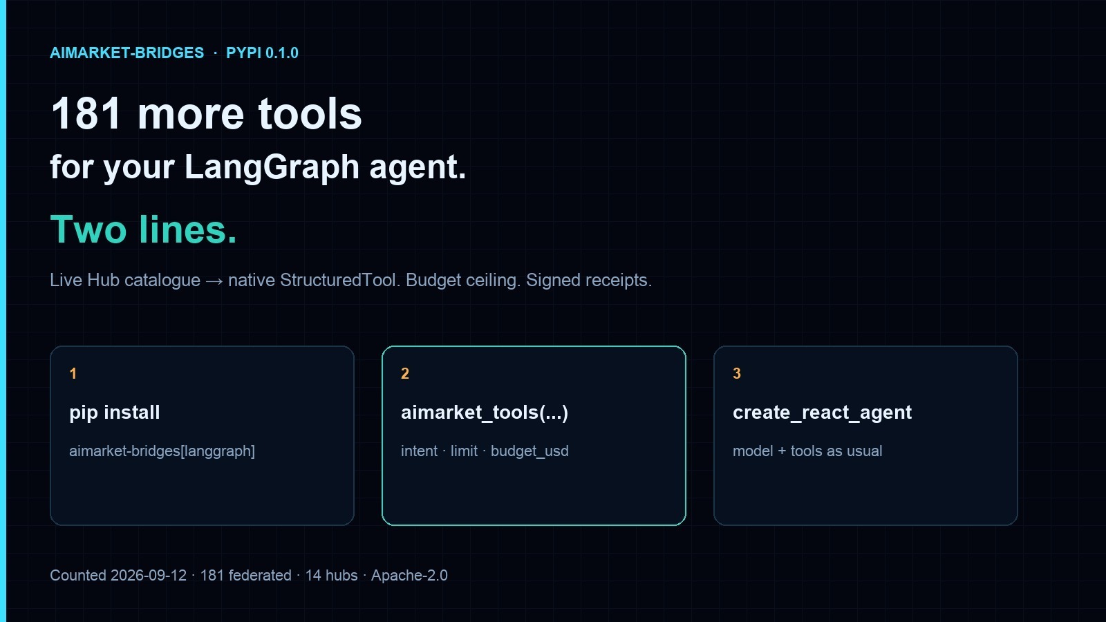 181 more tools for your LangGraph agent — two lines.