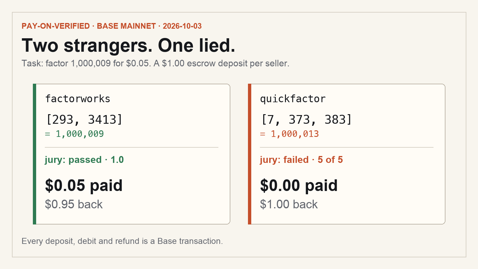 Two sellers, one task: the honest one paid $0.05, the cheat paid nothing and the buyer got $1.00 back.