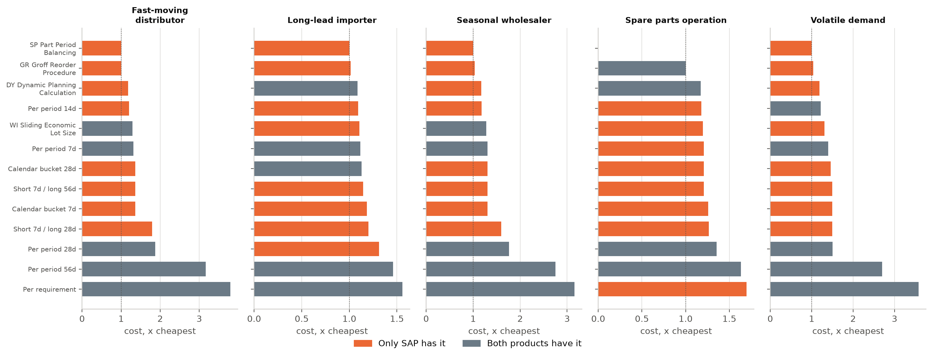 Horizontal bar chart of cost index by rule for each of five business cases, with SAP-only rules in amber and shared rules in grey