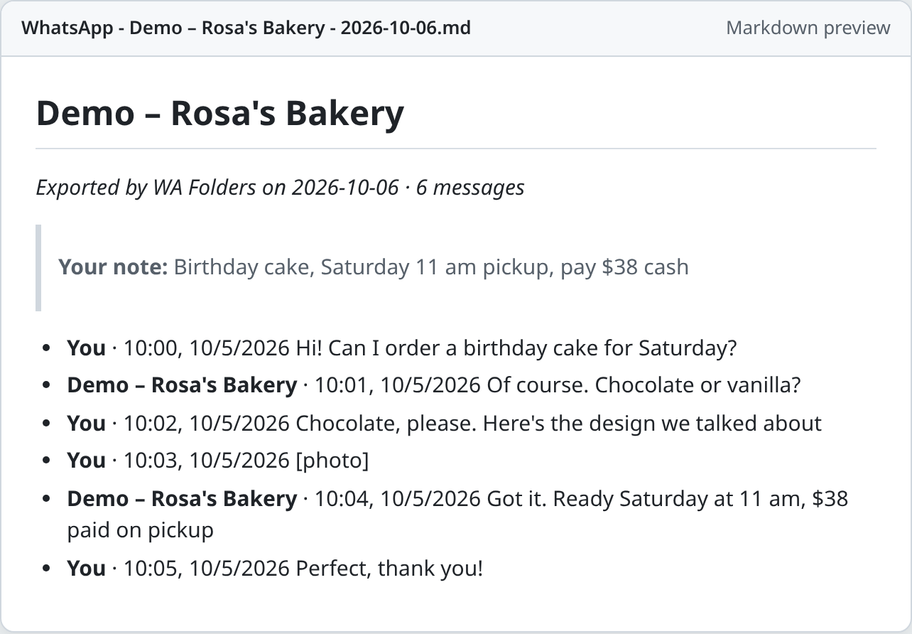 A Markdown export of a demo chat called "Demo – Rosa's Bakery" shown in a Markdown viewer: title, "Exported by WA Folders on 2026-10-06 · 6 messages", the private note, then six messages with sender and time, including a [photo] line and the bakery's reply