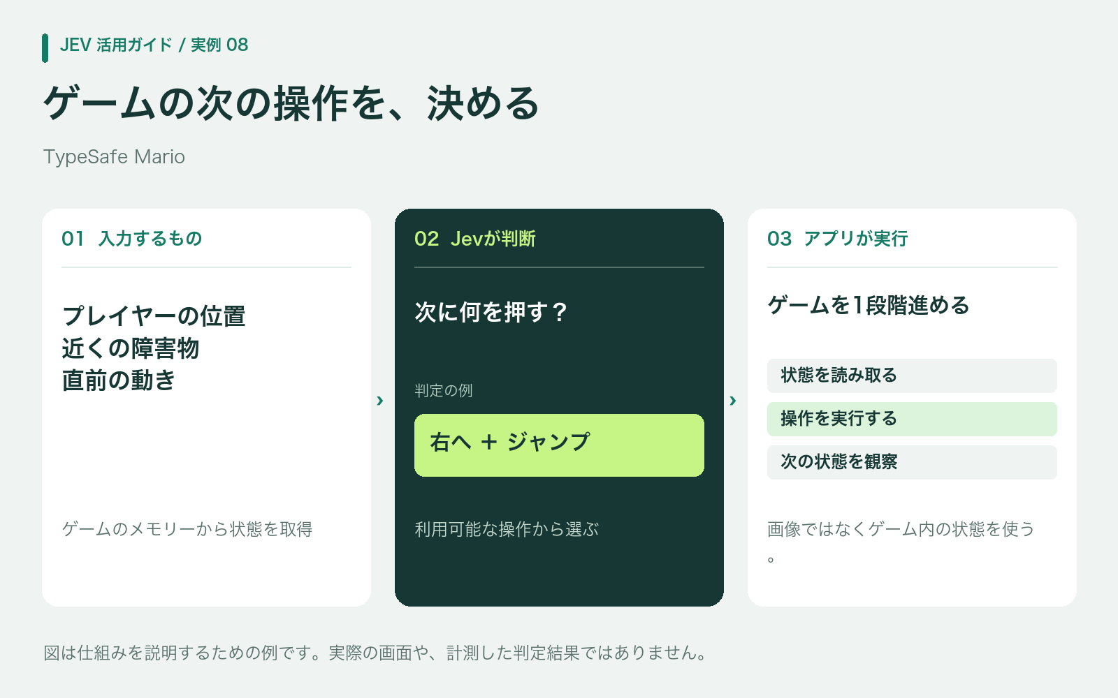 ゲーム内の状態を判断材料に変換し、選んだコントローラー操作を実行する例