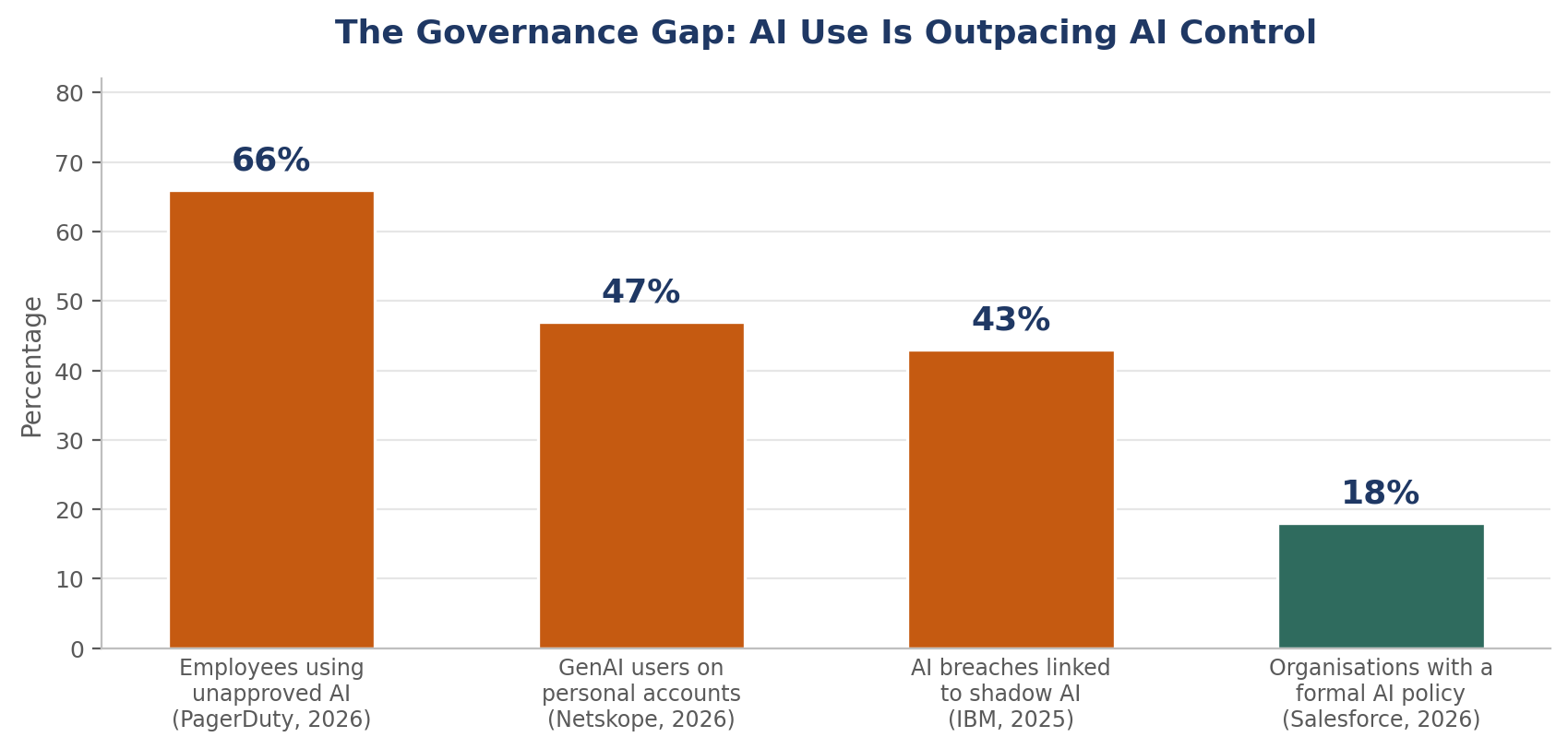 02-governance-gap