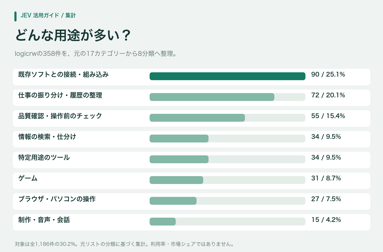 358件を8つの用途に整理した分布