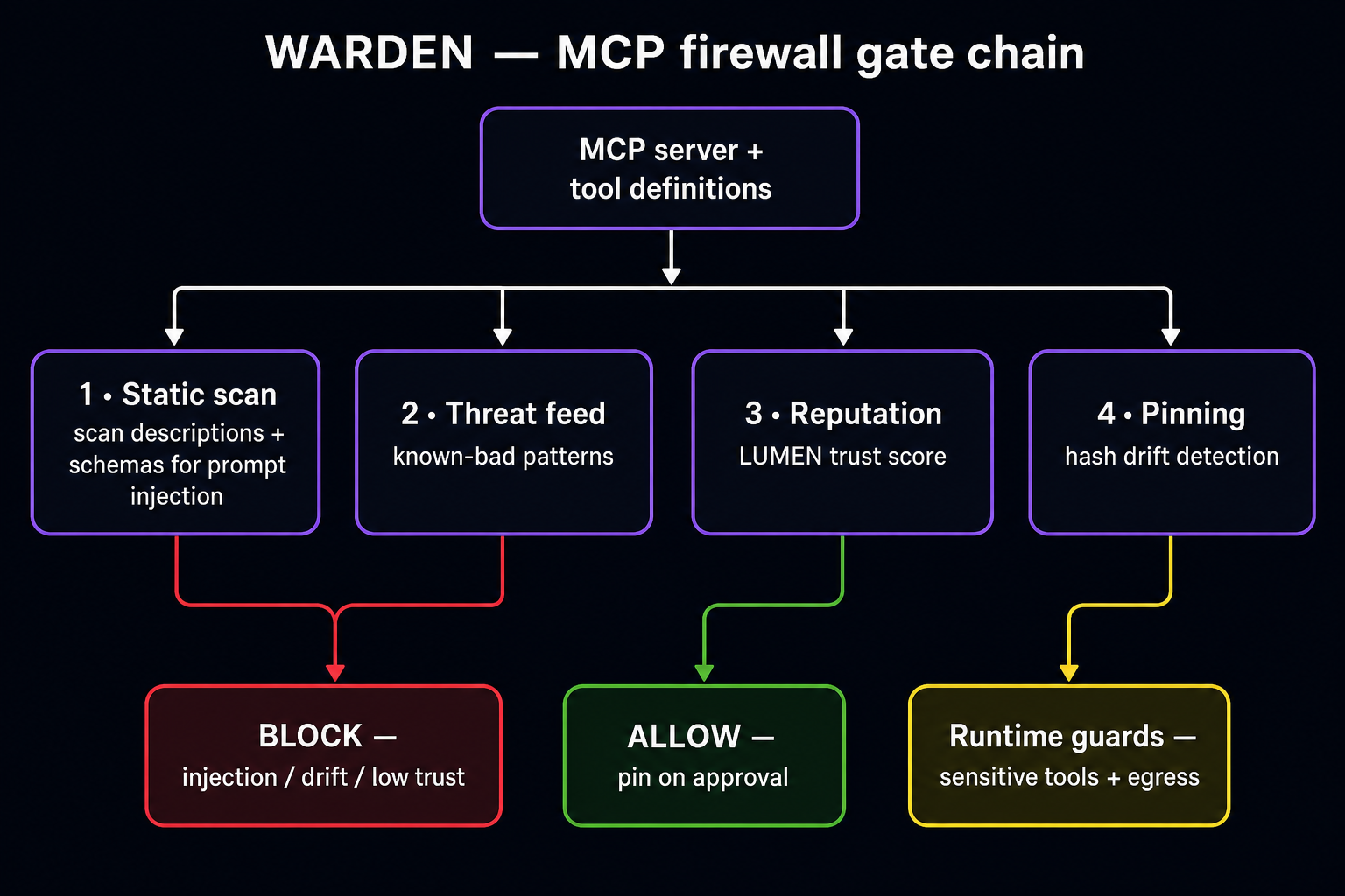 WARDEN gate chain — static scan → threat feed → reputation → pinning