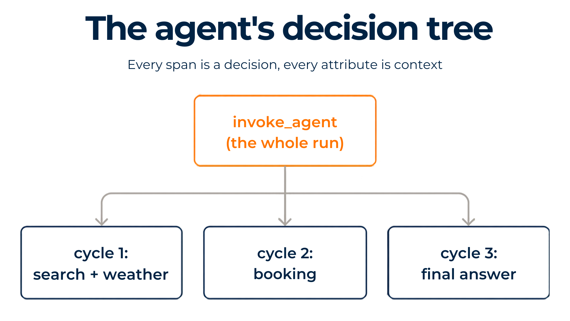 Hierarchical span tree showing agent decision flow