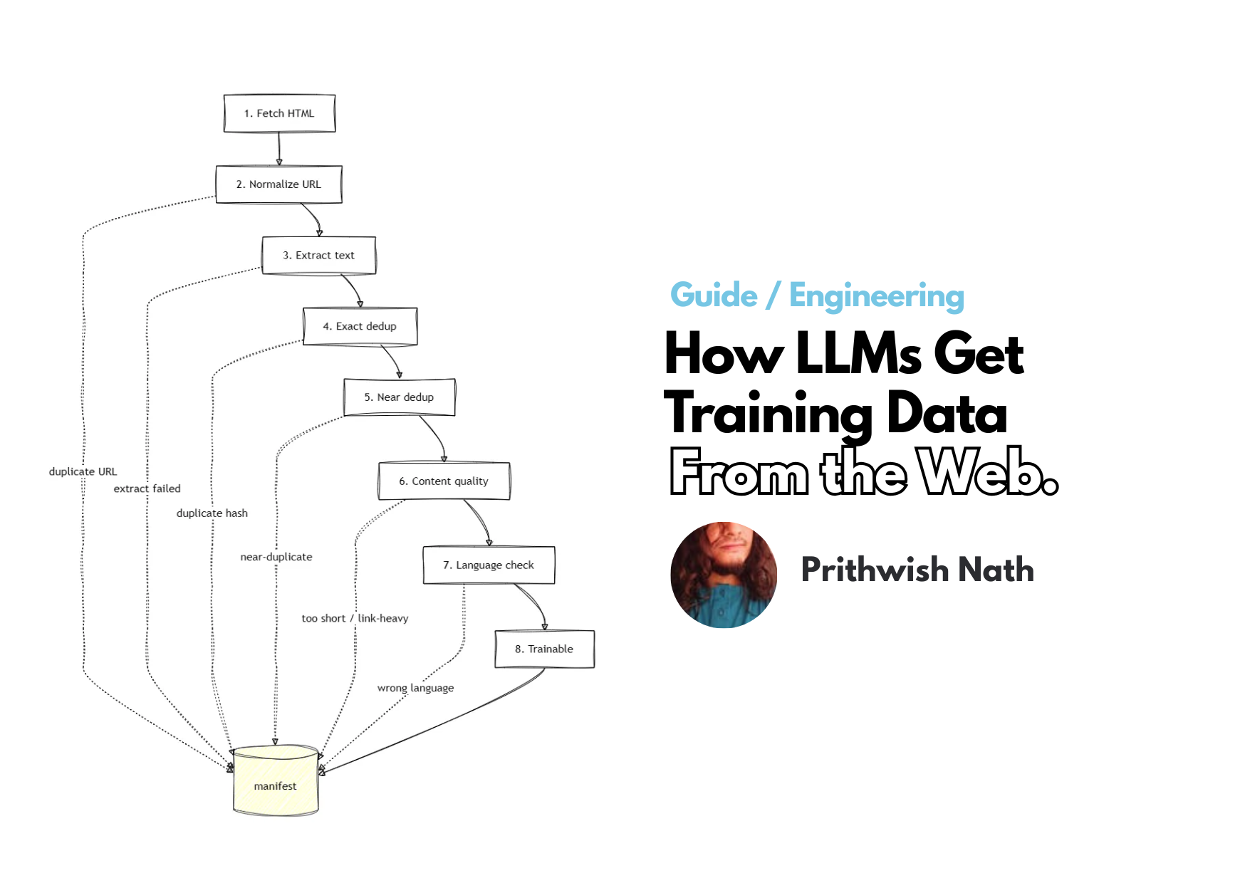 How AI Companies Build LLM Training Data from the Web