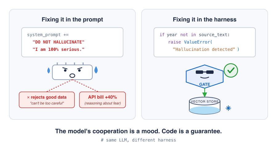 Prompt engineering vs validación determinista para alucinaciones RAG: agregar DO NOT HALLUCINATE al system prompt hace que el LLM rechace datos buenos y sube los costos de API 40 por ciento, mientras que una puerta de código determinista en el harness verifica cada valor contra el texto fuente antes de llegar al vector store