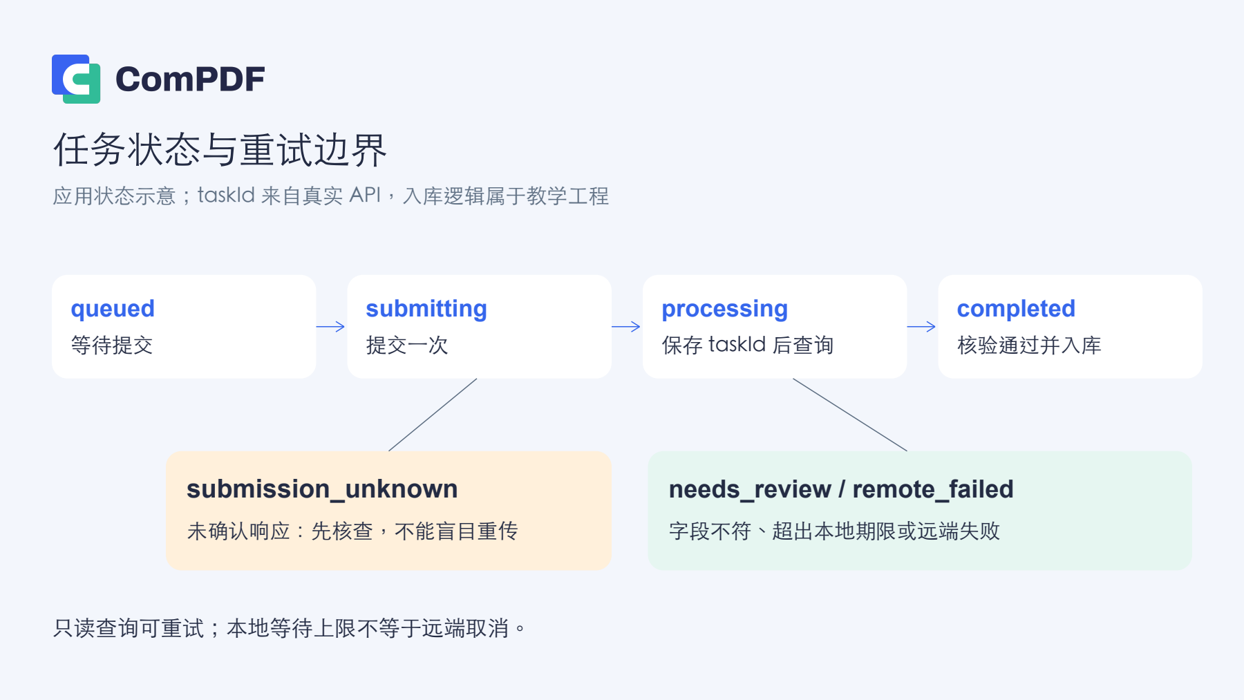 应用任务状态与重试边界示意图