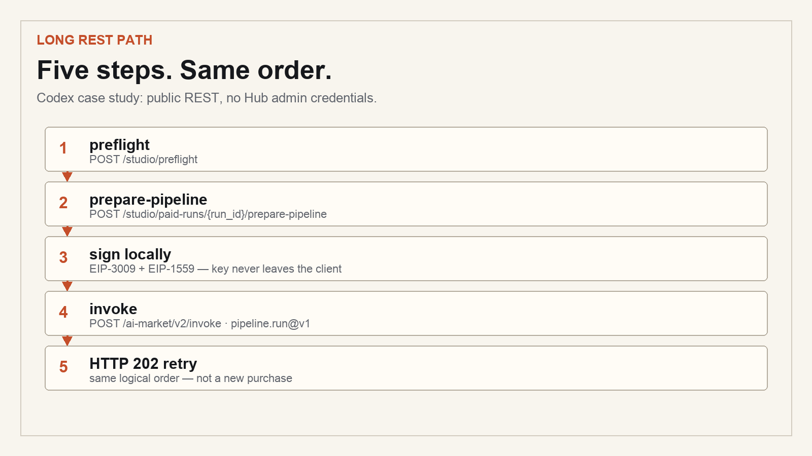 Five named steps on the long REST path, including HTTP 202 retry.