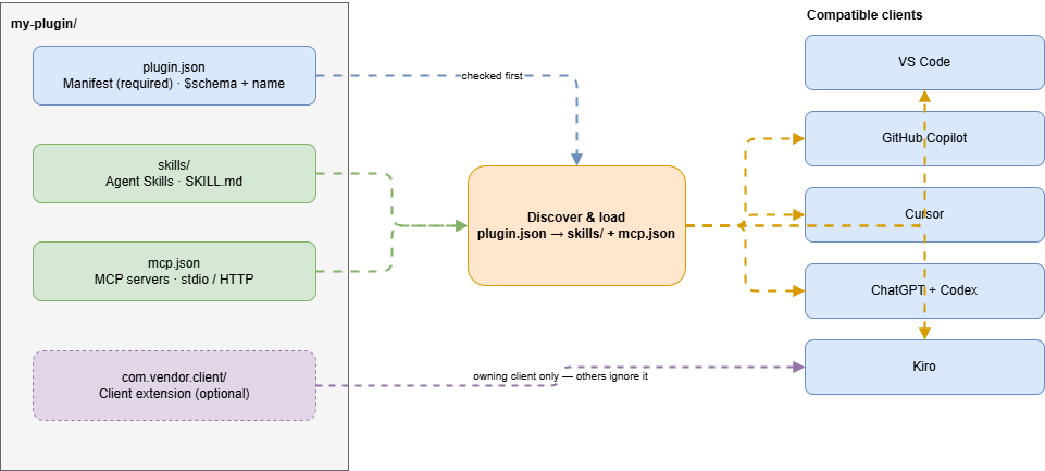 Diagram of the Agent Plugins portable package (plugin.json, skills/, and mcp.json) loading into compatible clients like VS Code, GitHub Copilot, and Cursor