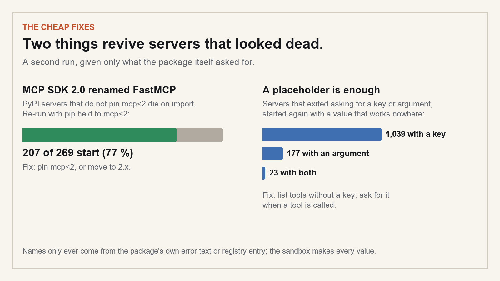 MCP SDK 2.0: 207 of 269 PyPI servers start again with mcp<2. Placeholders: 1,039 started with a key, 177 with an argument, 23 with both.