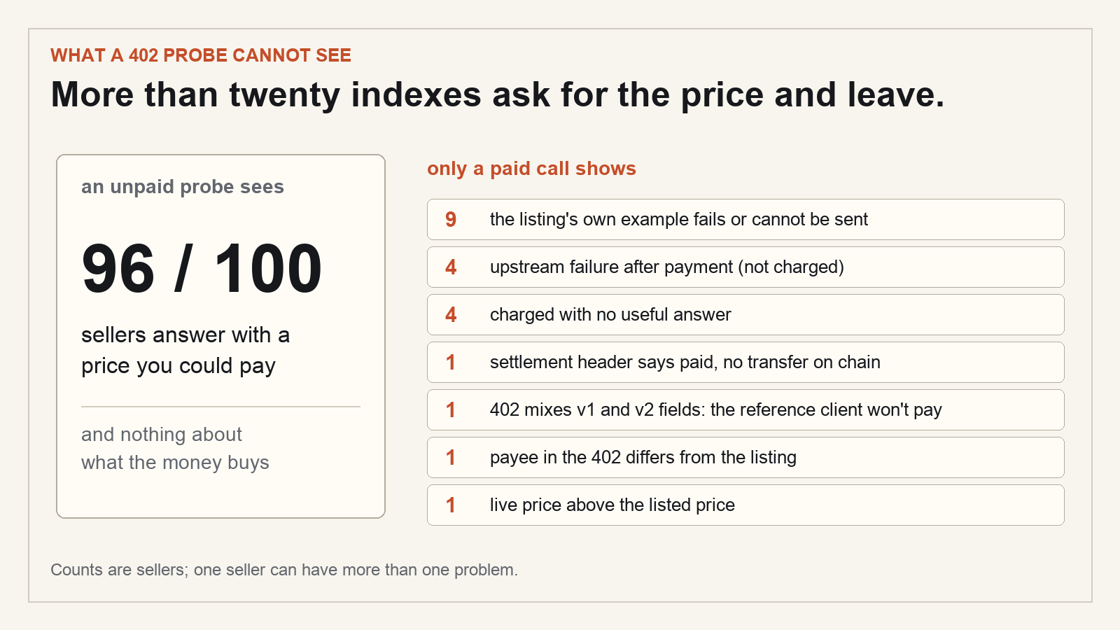 An unpaid probe sees 96 of 100 sellers answer with a price. Only a paid call shows broken examples, failures after payment, charges for nothing, a false settlement header, a v1/v2 mix, a payee mismatch and a price above the listing.
