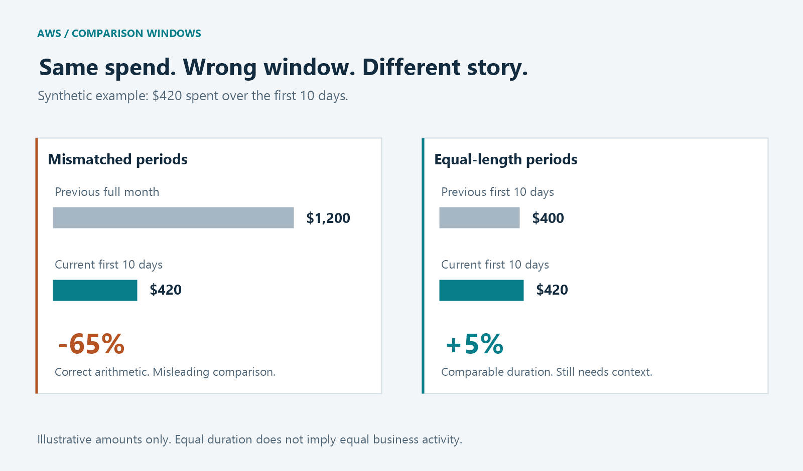Fictional example: comparing $420 over ten days with $1,200 over a full month gives minus 65%, while comparing with $400 over the previous first ten days gives plus 5%.