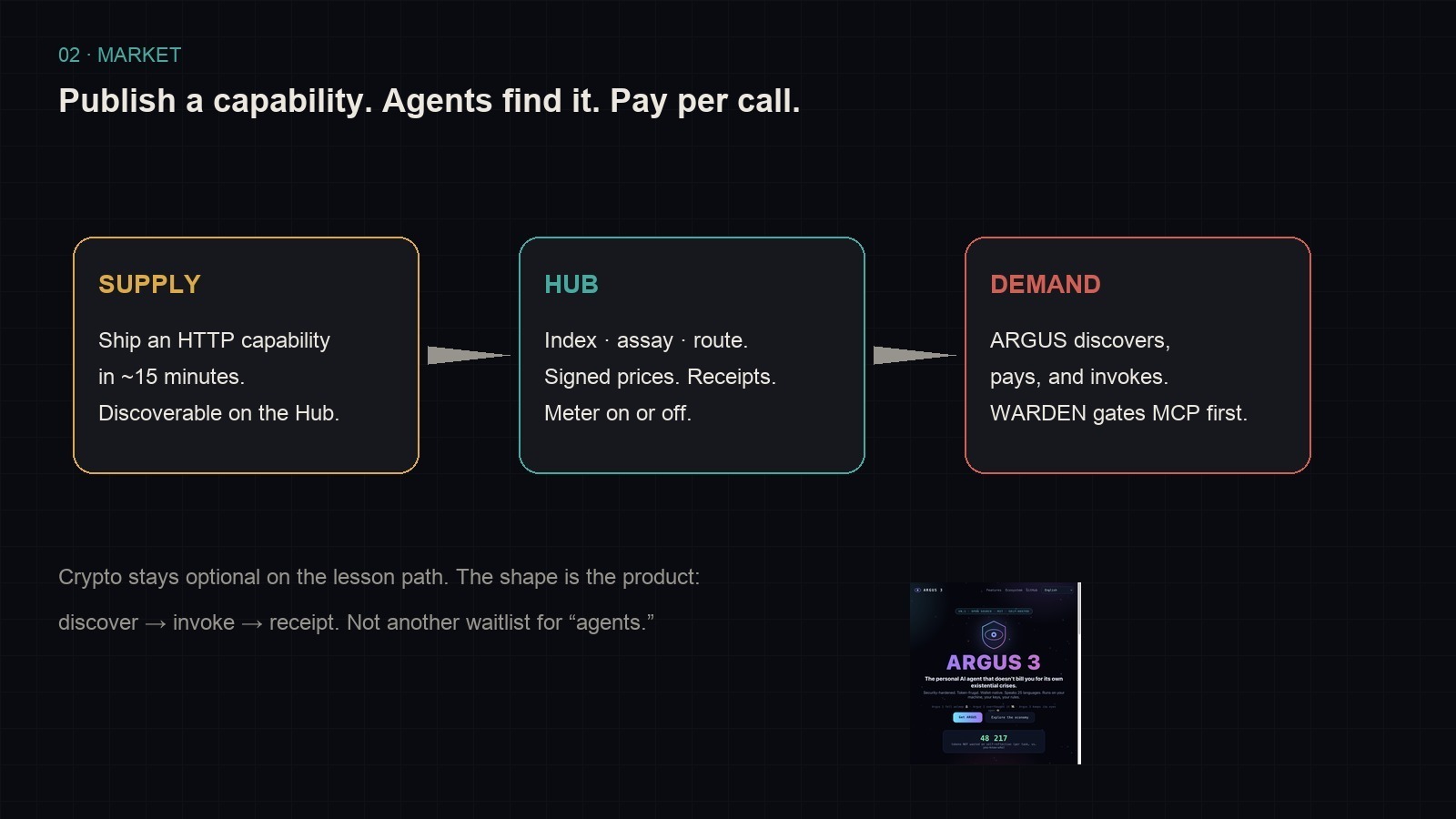 Supply → Hub → Demand (ARGUS)