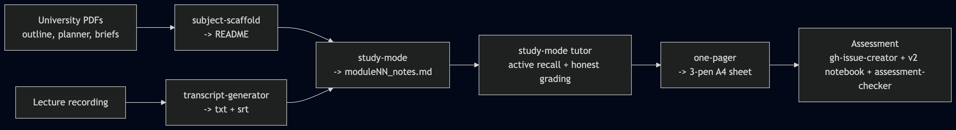 Masters' degree pipeline