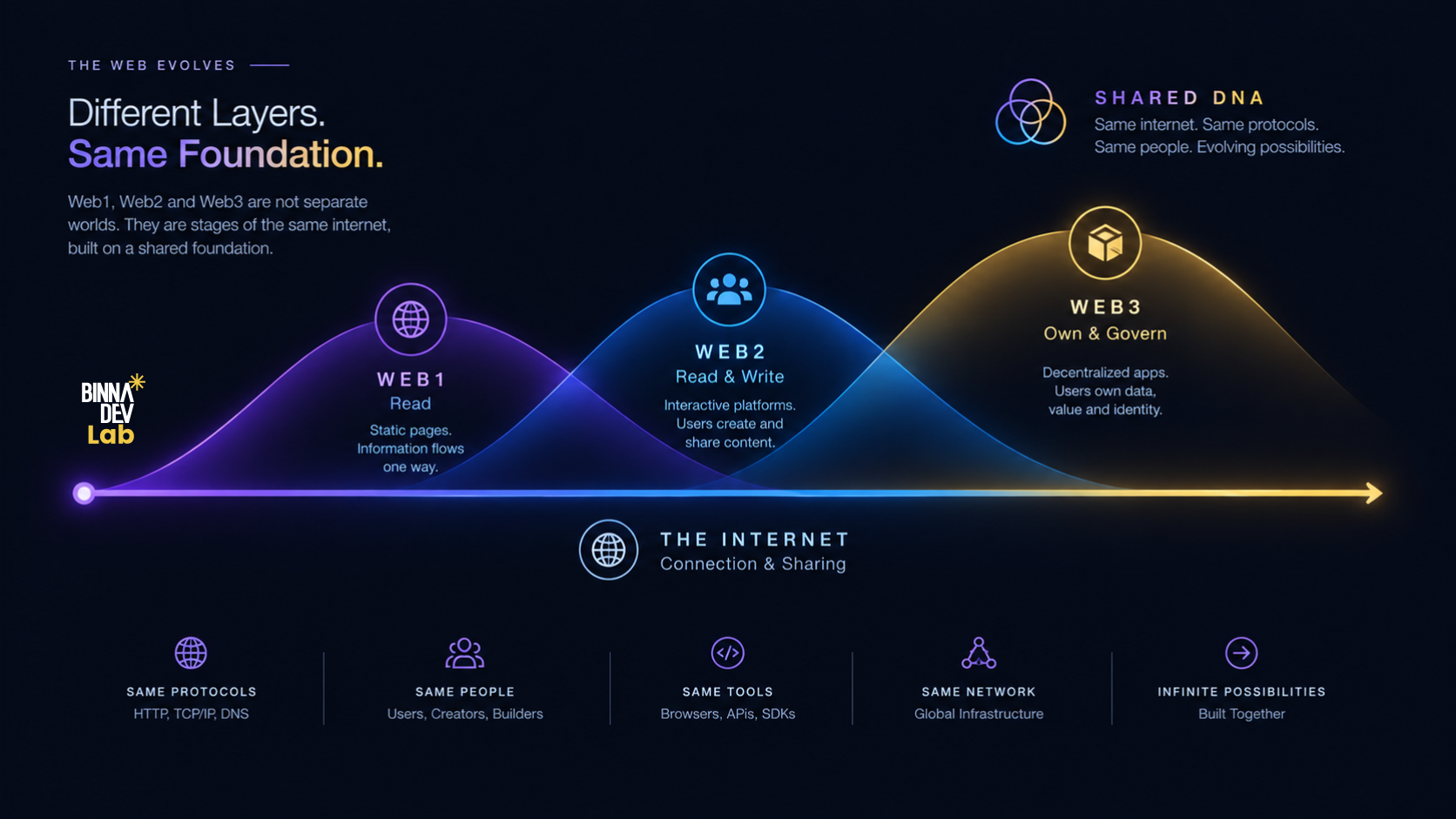 A horizontal evolution diagram showing Web1, Web2, and Web3 as overlapping stages built on the same underlying internet rather than as isolated technologies. A continuous baseline represents “The Internet, Connection & Sharing,” while successive waves represent the evolving capabilities of the web. Web1 introduces reading, Web2 expands into reading and writing, and Web3 introduces concepts around ownership and governance. The overlapping waves emphasize continuity and shared infrastructure rather than technological separation.