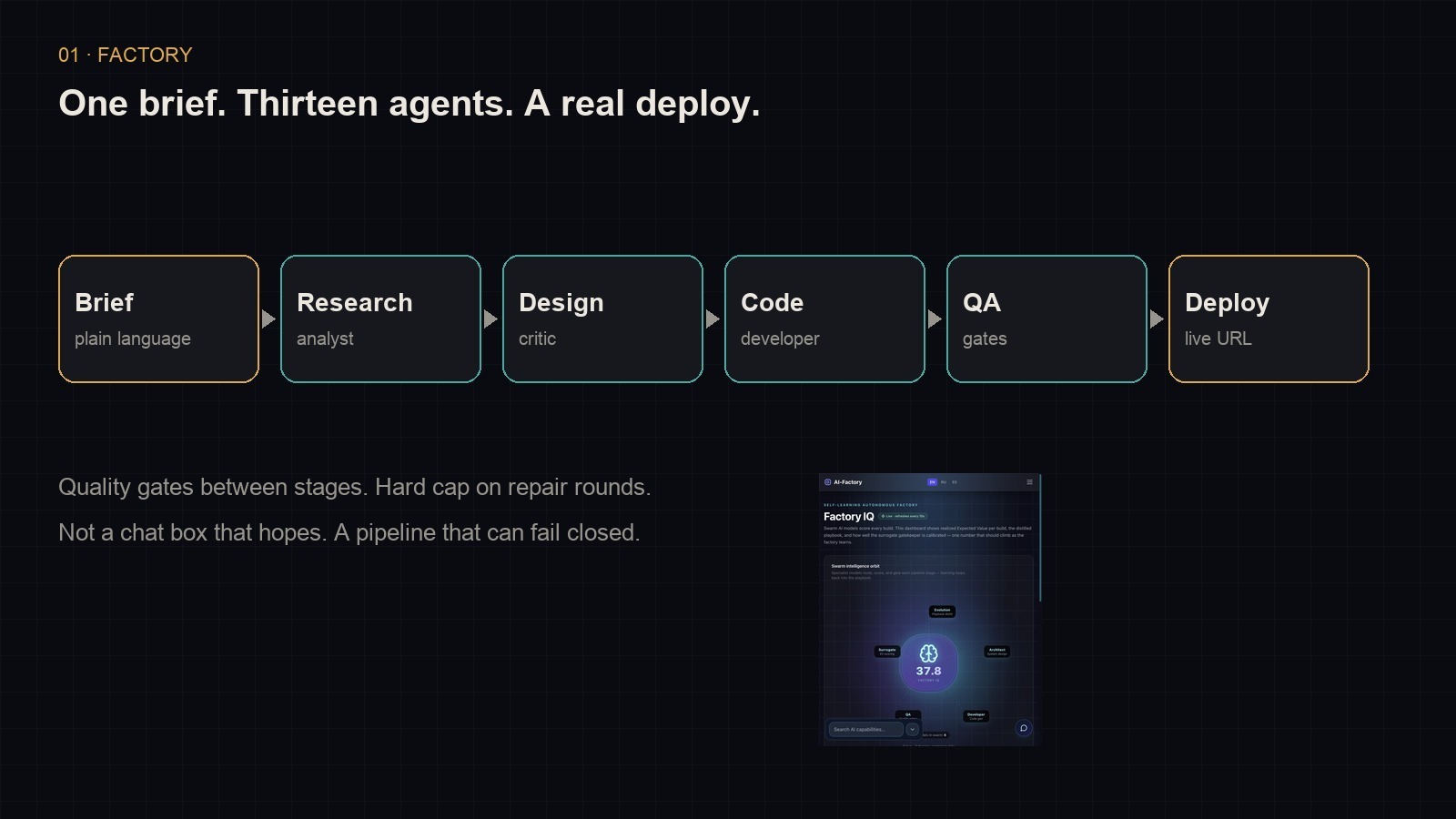 Factory pipeline — brief through deploy