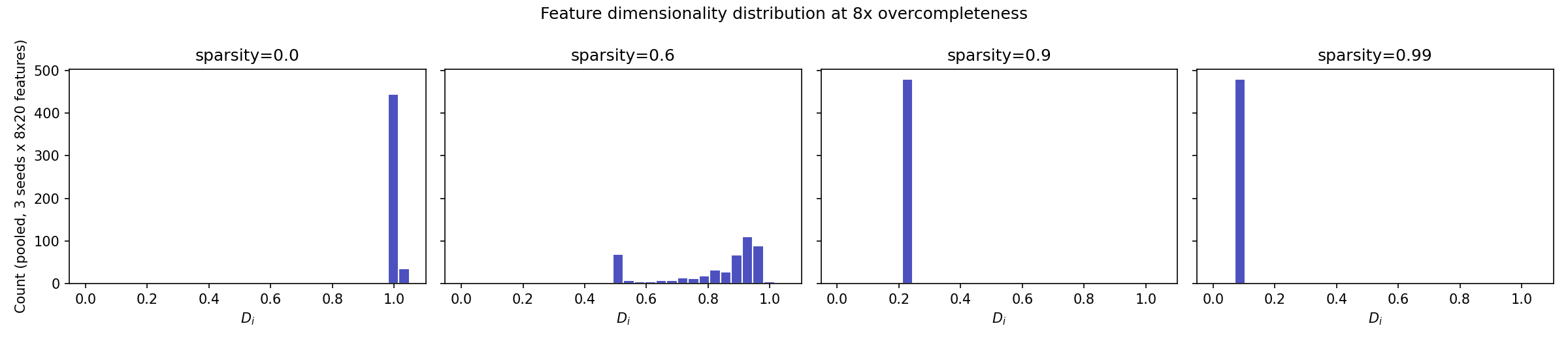 pooled D_i distributions at 8x overcompleteness across four sparsity levels, showing the shift from a single peak at D_i=1 (sparsity 0.0) through a genuine spread (sparsity 0.6-0.9) to the tight diffuse cluster near D_i=0.08 (sparsity 0.99)