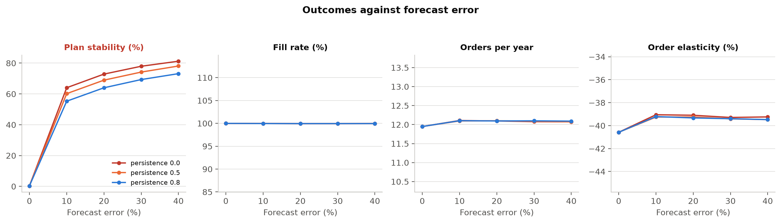 Four small panels showing plan stability rising steeply with forecast error while fill rate, orders per year and the order elasticity stay flat