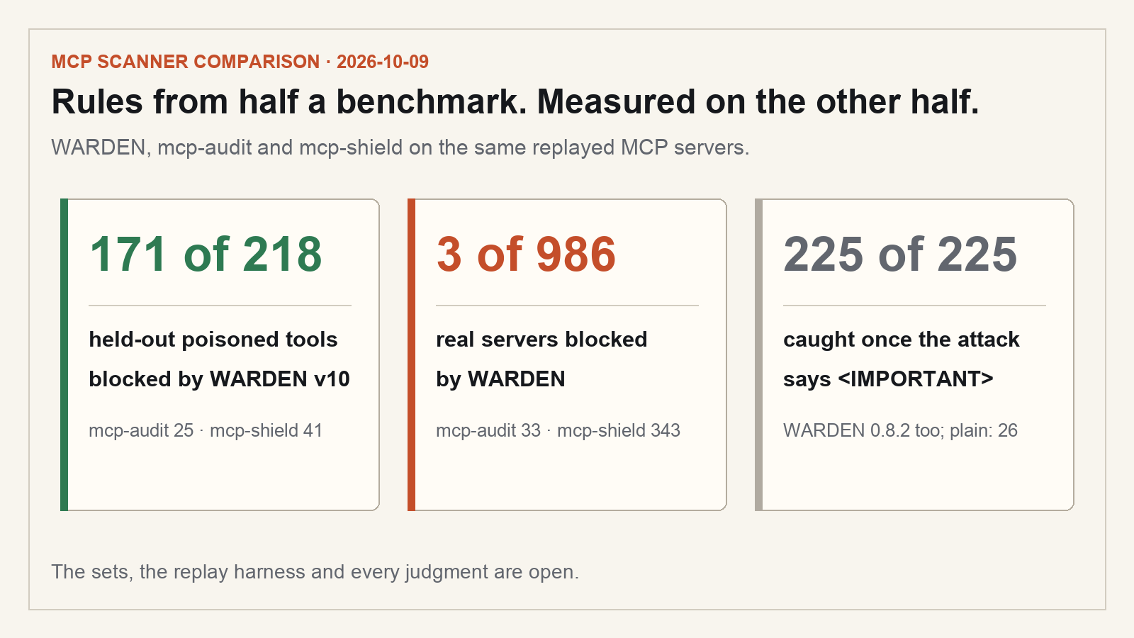 171 of 218 held-out poisoned tools blocked by WARDEN v10, against 25 for mcp-audit and 41 for mcp-shield; 3 of 986 real servers blocked by WARDEN, against 33 and 343; 225 of 225 caught once the attack says IMPORTANT.