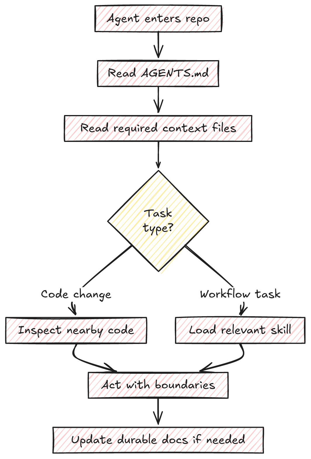 A boot flow for an agent: read AGENTS.md, load context, route by task type, act within boundaries, and update durable docs when needed.
