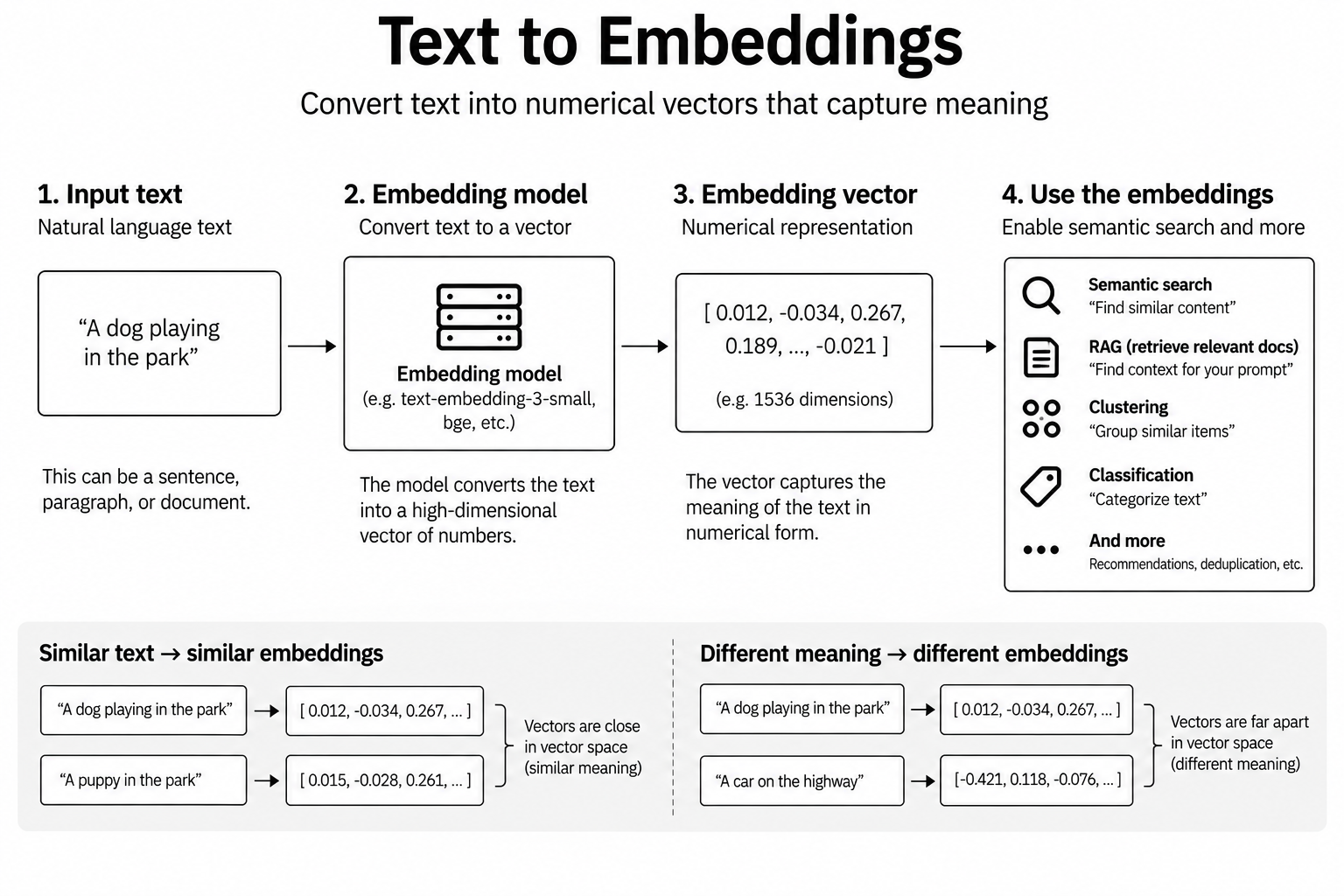 Text to embeddings