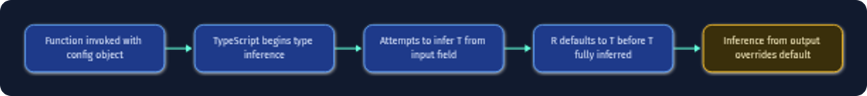 Parameter order pitfall in generic default resolution