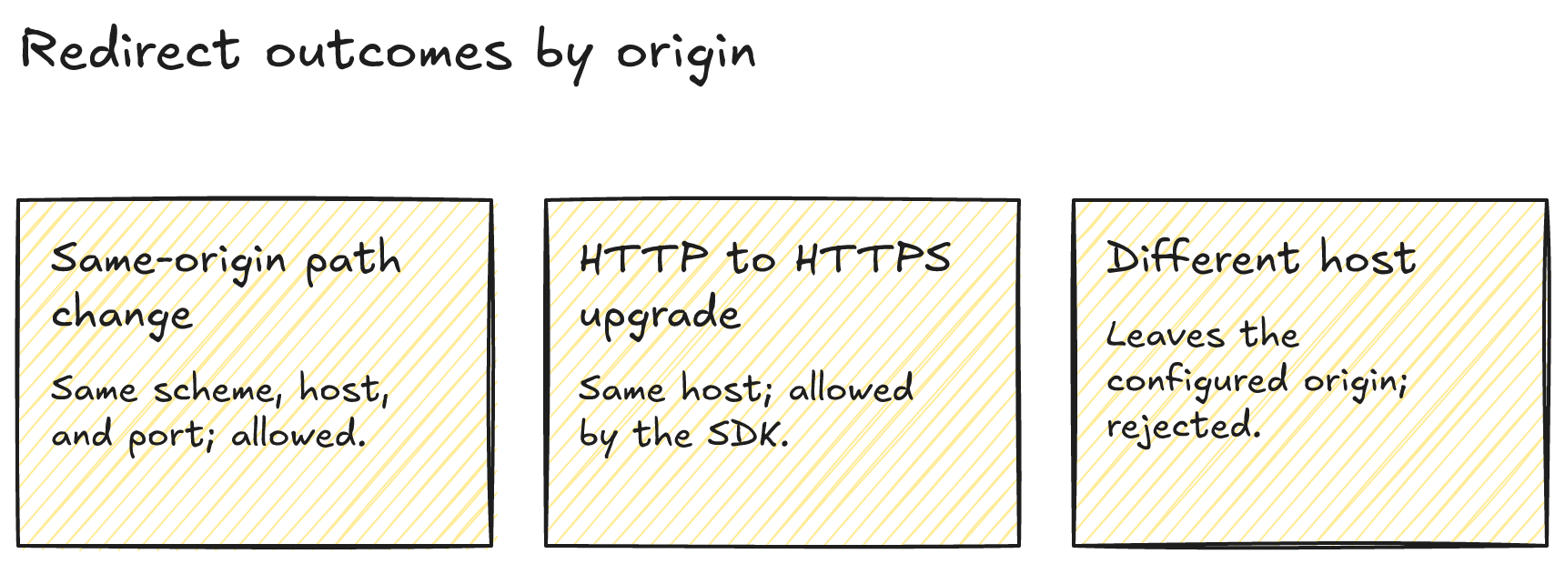 What an origin-bound redirect check compares