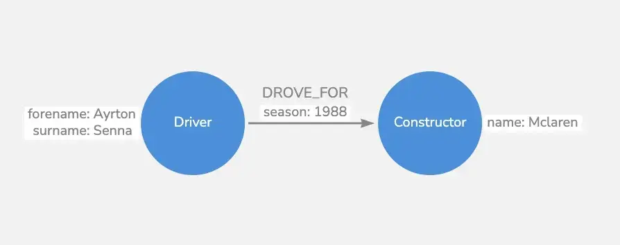 Data Model Ayrton Senna