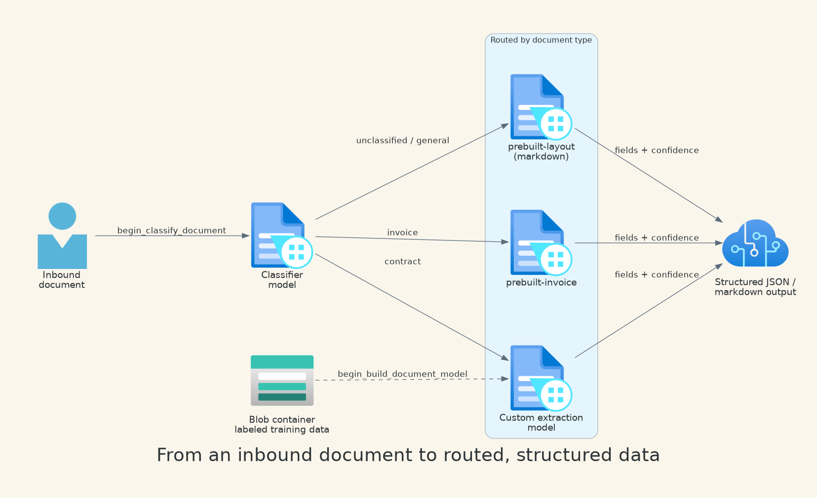 From an inbound document to routed, structured data