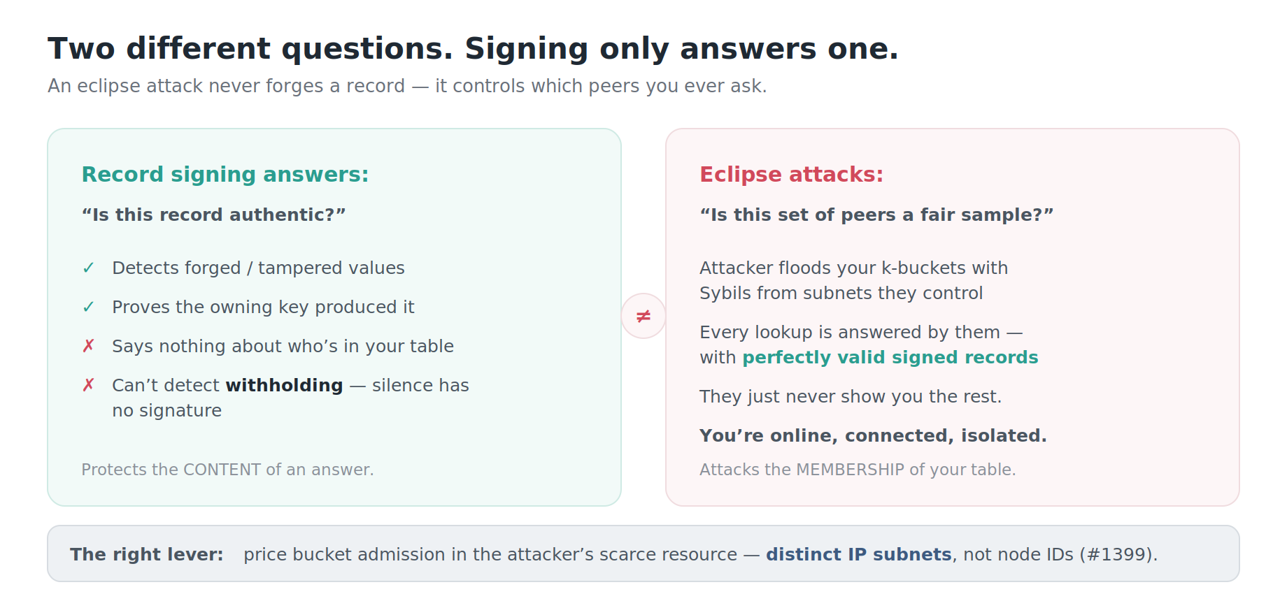 Two different questions — signing only answers one
