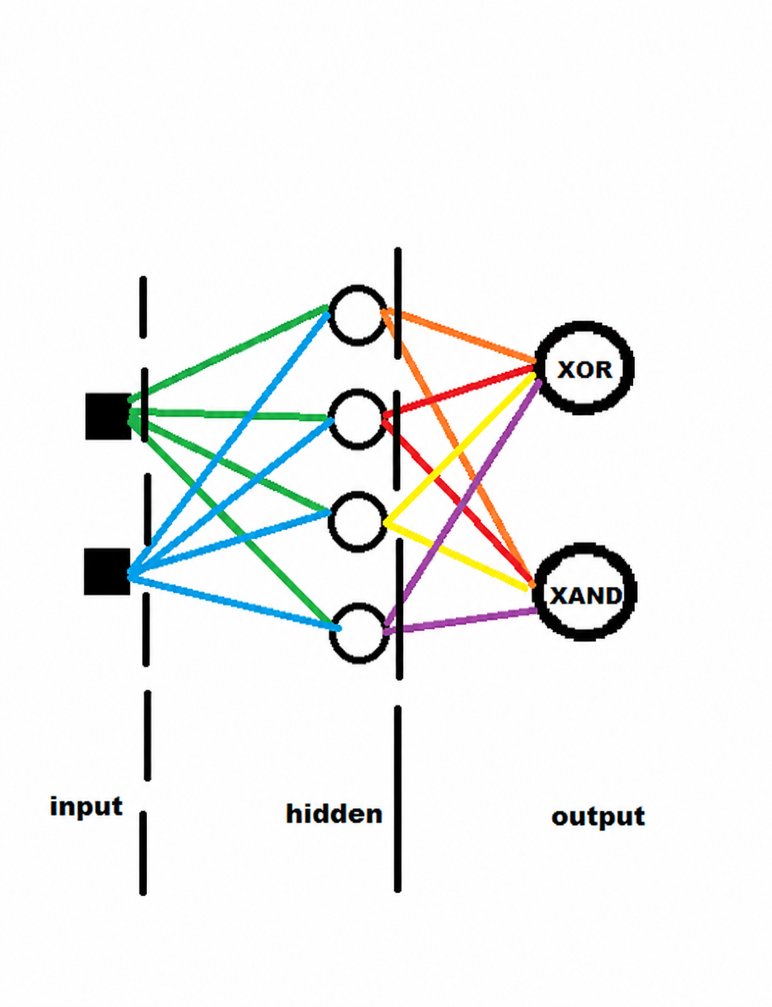 Neural network with input, hidden, and output layers