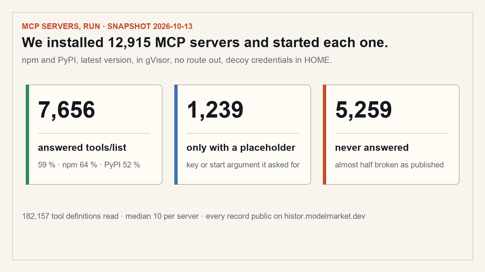 7,656 of 12,915 MCP servers answered tools/list; 1,239 only with a placeholder key or start argument they asked for; 5,259 never answered.