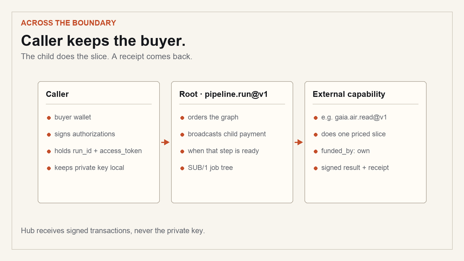 Caller keeps the buyer; root orders the graph; external capability returns a receipt.