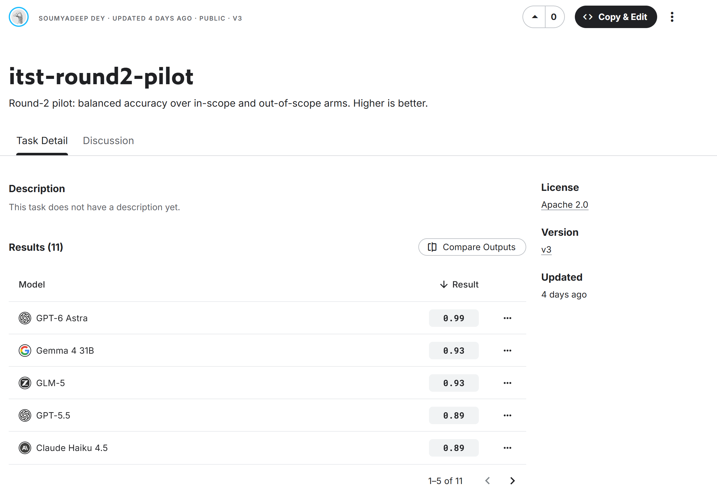 The itst-round2-pilot task on Kaggle Benchmarks: GPT-6 Astra first at 0.99, then Gemma 4 31B and GLM-5 at 0.93