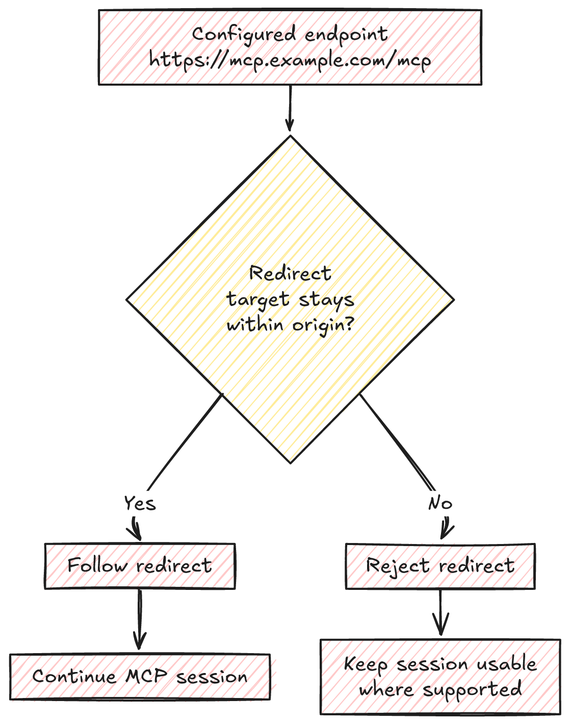 Redirect decision tree