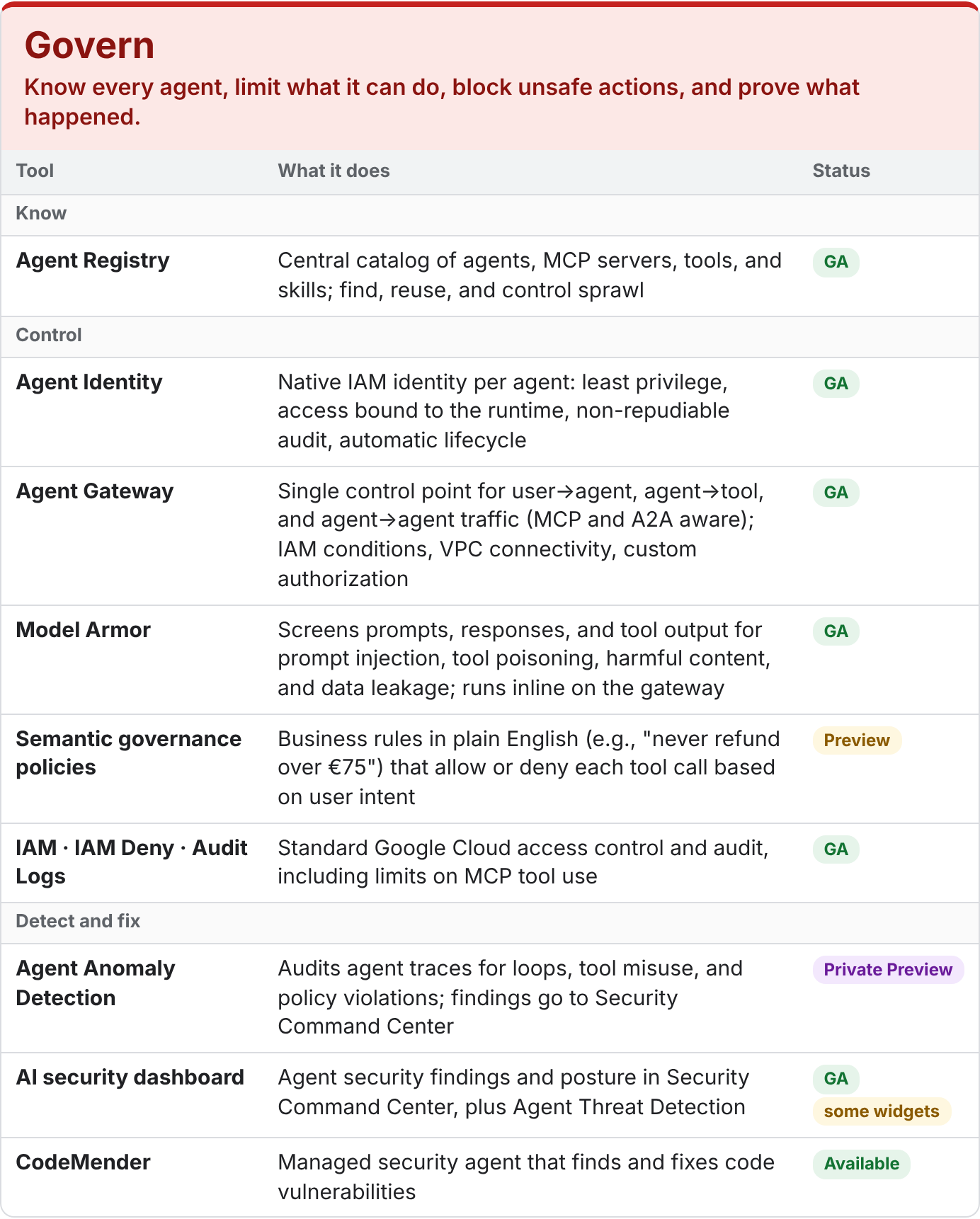 Table of Govern tools on Gemini Enterprise Agent Platform, including Agent Registry, Agent Identity, Agent Gateway, Model Armor, semantic governance policies, and Agent Anomaly Detection, each with its release status