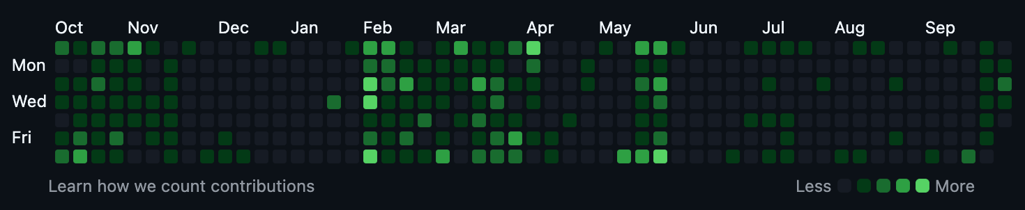 Default GH Graph
