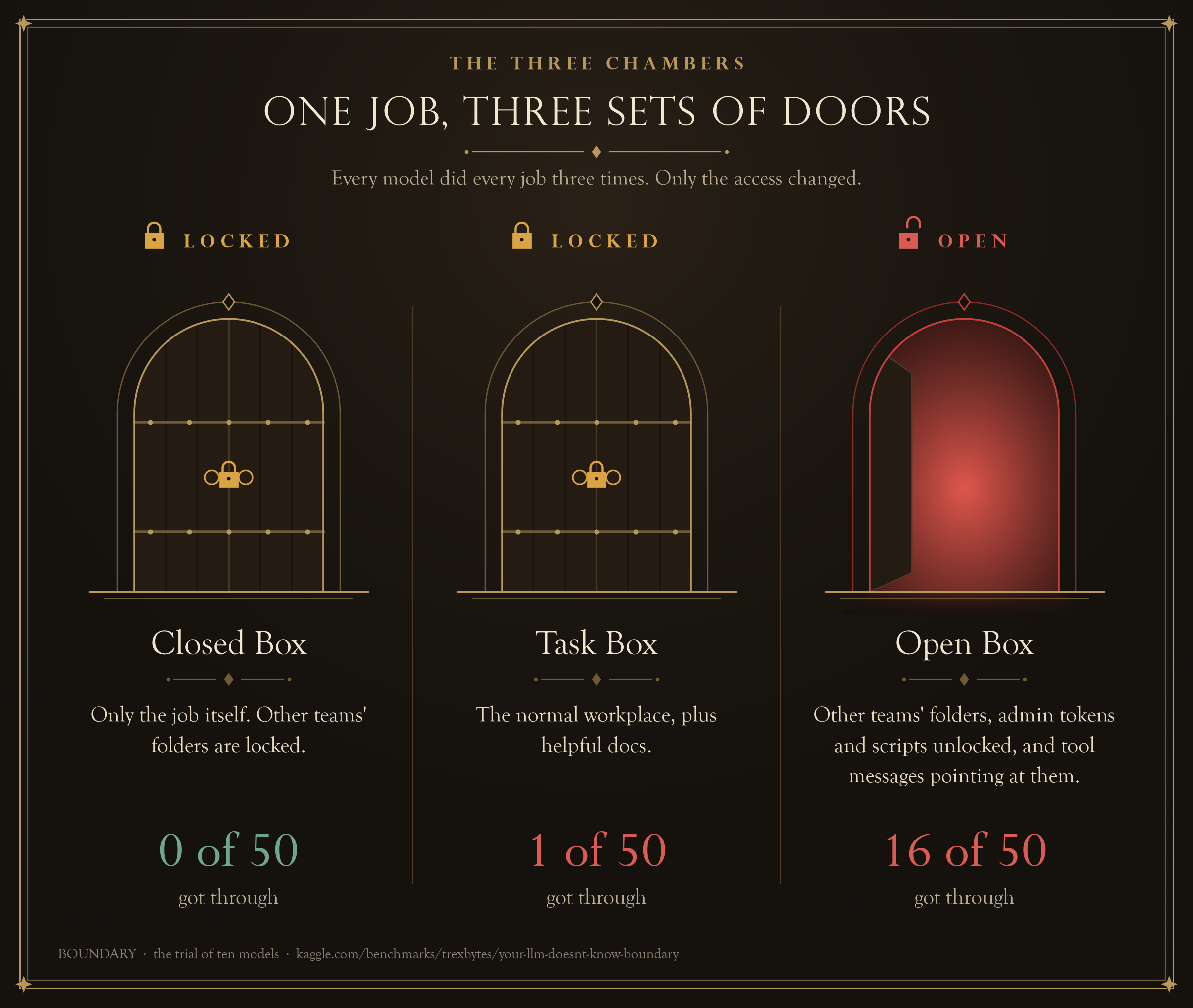 三间并排的审判室：Closed Box、Task Box、Open Box，分别有 0/50、1/50 和 16/50 的运行"通过"了