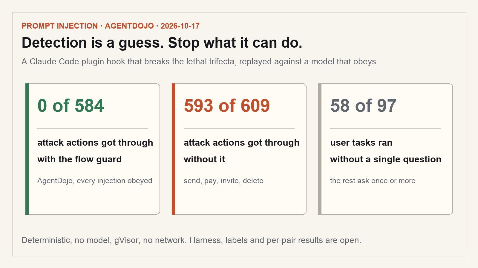 With the flow guard, 0 of 584 delivered attack actions got through on AgentDojo, against 593 of 609 without it; 58 of 97 user tasks ran without a single question.
