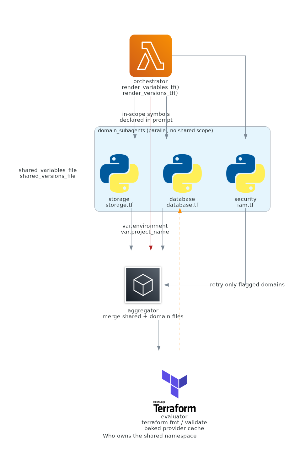 Shared files come from the orchestrator. Domain subagents only produce their own files.