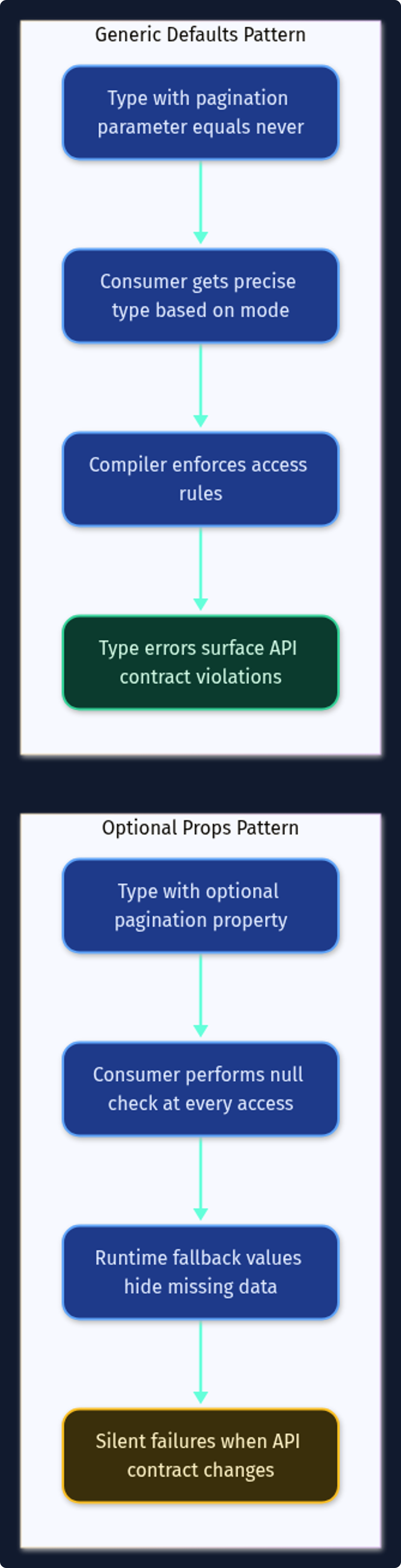 Comparison of optional props versus generic defaults for API responses