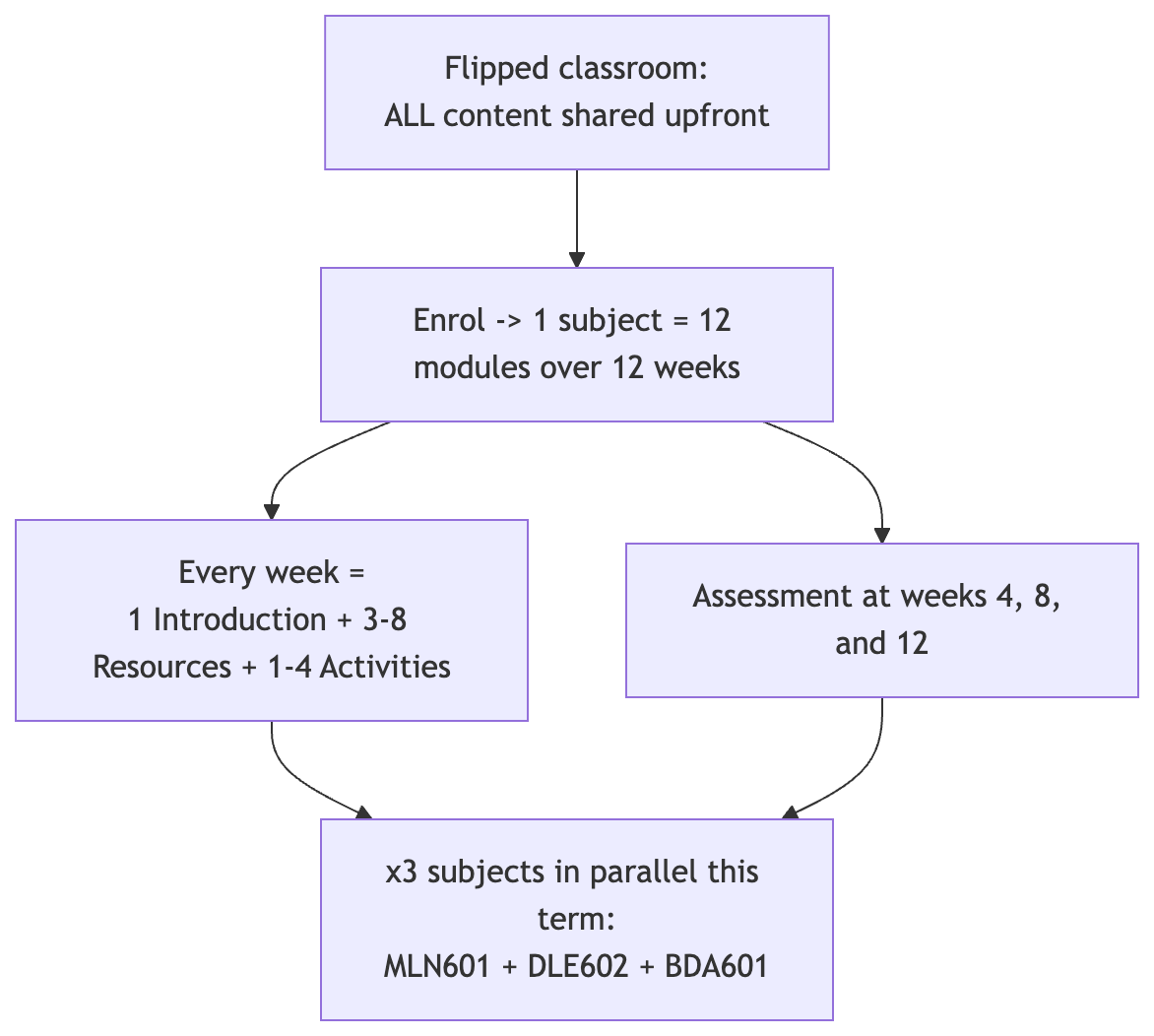 Masters' degree deliverables