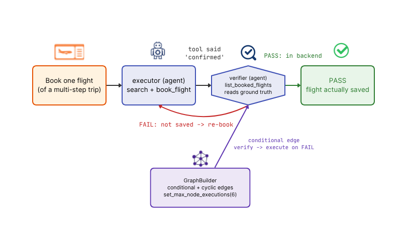 A Strands Graph for the booking loop: the executor agent books one flight and hands off to the verifier agent, which reads the real backend with list_booked_flights; on PASS the flight is done, on FAIL a conditional edge loops back to the executor to re-book, bounded by set_max_node_executions